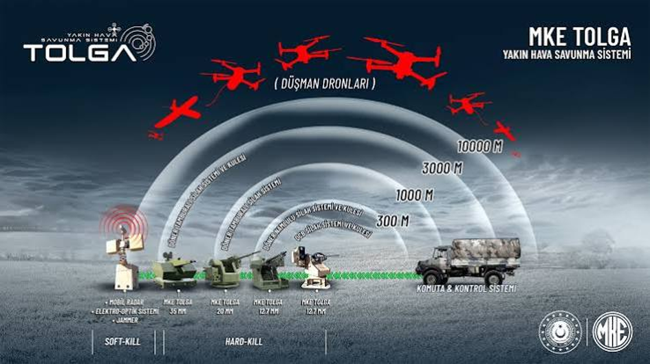 TOLGA hava savunma sistemi yabancı heyetlere tanıtıldı | DefenceTurk